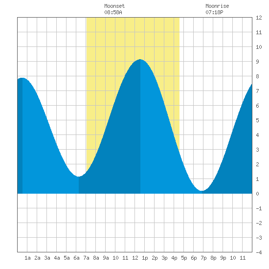 Popham Beach tide chart for Thursday, January 20, 2022