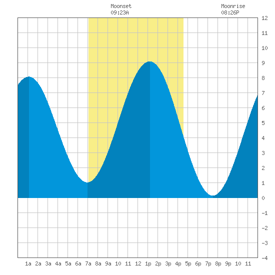 Popham Beach tide chart for Friday, January 21, 2022