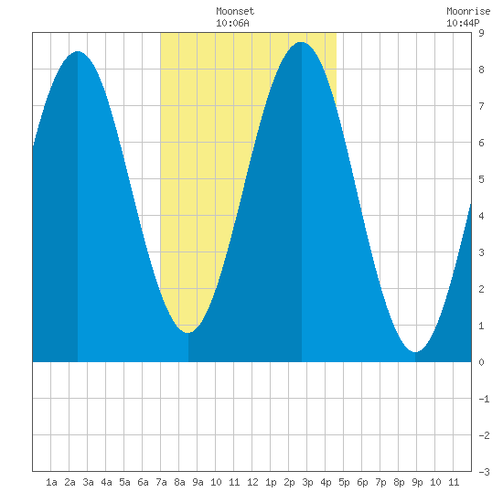 Popham Beach tide chart for Sunday, January 23, 2022
