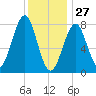 Popham Beach tide chart for Thursday, January 27, 2022