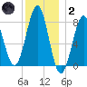 Popham Beach tide chart for Sunday, January 2, 2022