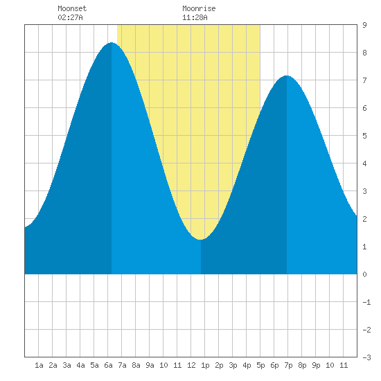 Popham Beach tide chart for Thursday, February 10, 2022