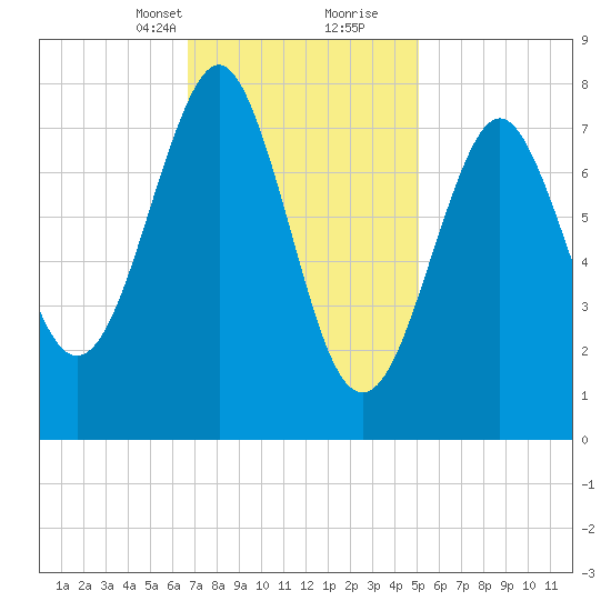 Popham Beach tide chart for Saturday, February 12, 2022