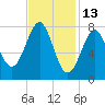 Popham Beach tide chart for Sunday, February 13, 2022