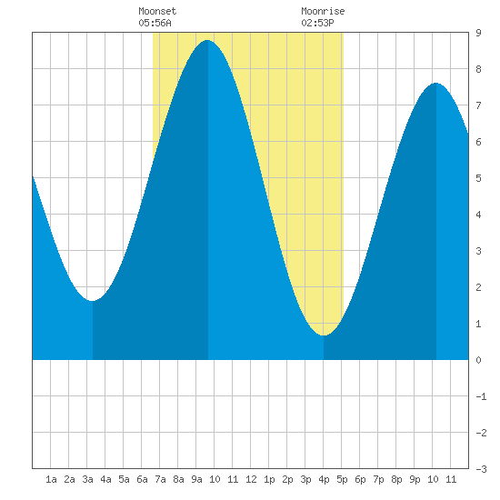Popham Beach tide chart for Monday, February 14, 2022