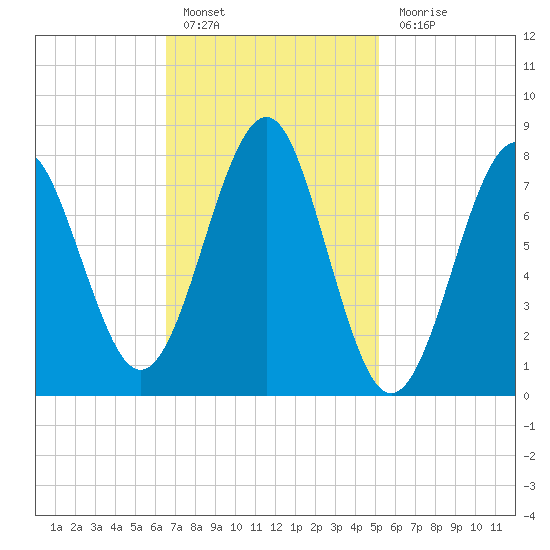 Popham Beach tide chart for Thursday, February 17, 2022