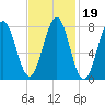 Popham Beach tide chart for Saturday, February 19, 2022