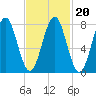 Popham Beach tide chart for Sunday, February 20, 2022
