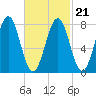 Popham Beach tide chart for Monday, February 21, 2022
