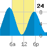 Popham Beach tide chart for Thursday, February 24, 2022