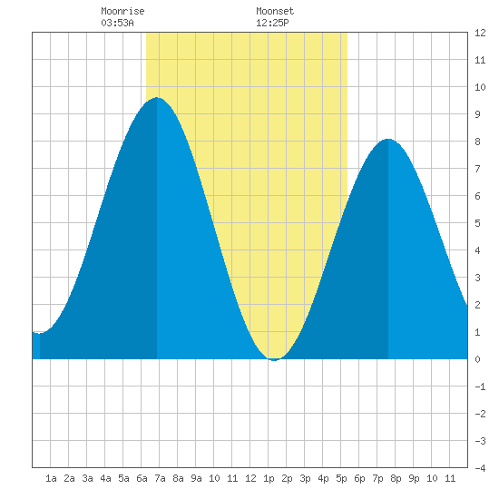 Popham Beach tide chart for Saturday, February 26, 2022