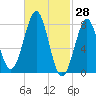 Popham Beach tide chart for Monday, February 28, 2022
