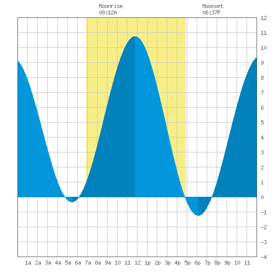 Popham Beach tide chart for Wednesday, February 2, 2022