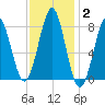 Popham Beach tide chart for Wednesday, February 2, 2022