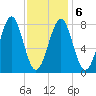 Popham Beach tide chart for Sunday, February 6, 2022