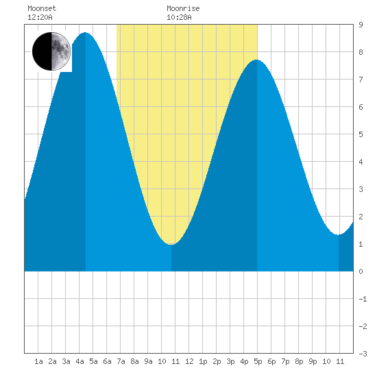 Popham Beach tide chart for Tuesday, February 8, 2022