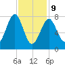 Popham Beach tide chart for Wednesday, February 9, 2022
