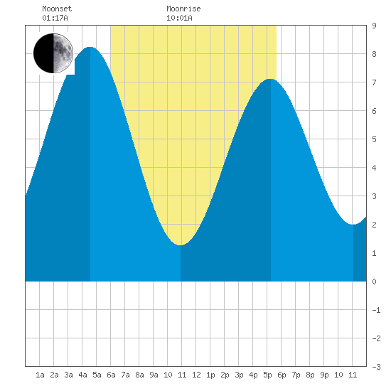 Popham Beach tide chart for Thursday, March 10, 2022