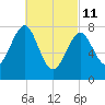 Popham Beach tide chart for Friday, March 11, 2022