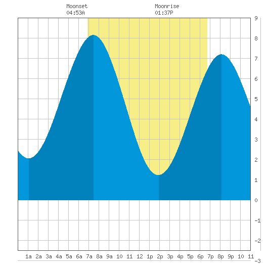 Popham Beach tide chart for Sunday, March 13, 2022