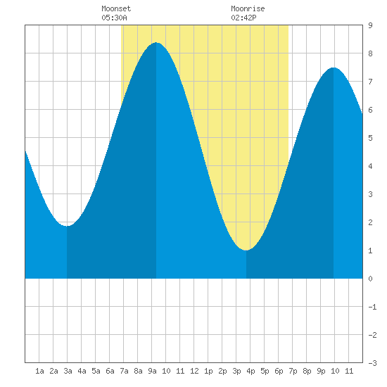 Popham Beach tide chart for Monday, March 14, 2022