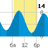 Popham Beach tide chart for Monday, March 14, 2022