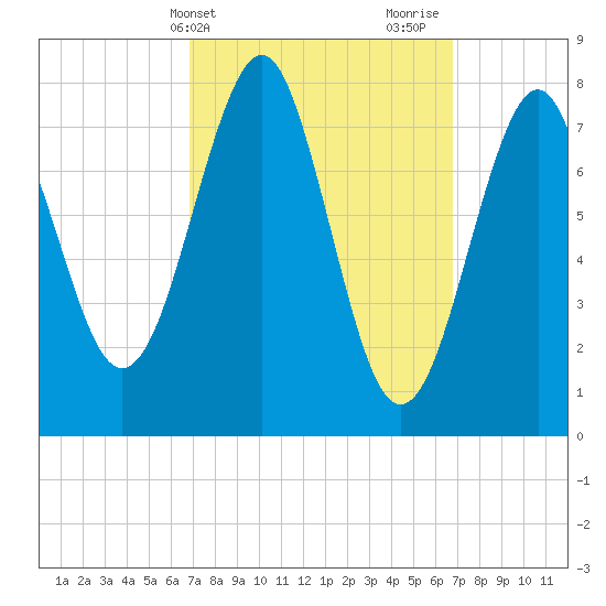 Popham Beach tide chart for Tuesday, March 15, 2022