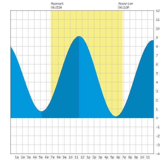 Popham Beach tide chart for Thursday, March 17, 2022