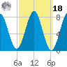 Popham Beach tide chart for Friday, March 18, 2022