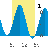 Popham Beach tide chart for Tuesday, March 1, 2022