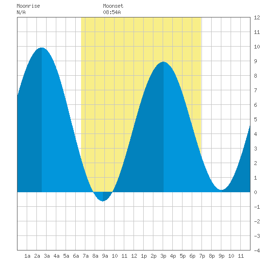 Popham Beach tide chart for Tuesday, March 22, 2022
