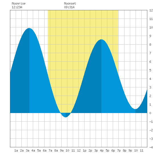 Popham Beach tide chart for Wednesday, March 23, 2022