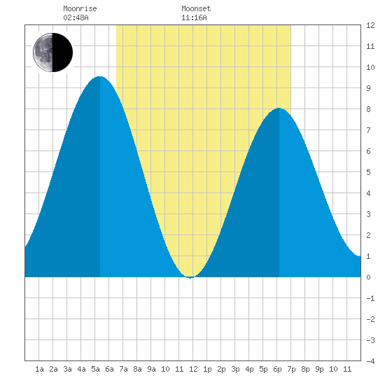 Popham Beach tide chart for Friday, March 25, 2022