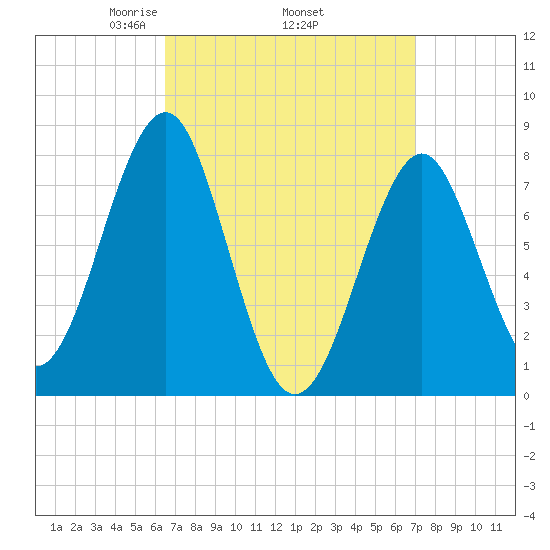 Popham Beach tide chart for Saturday, March 26, 2022
