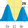 Popham Beach tide chart for Saturday, March 26, 2022