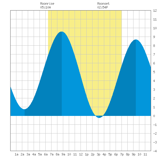 Popham Beach tide chart for Monday, March 28, 2022