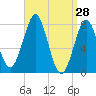 Popham Beach tide chart for Monday, March 28, 2022