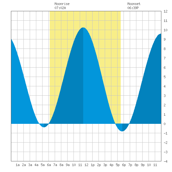 Popham Beach tide chart for Thursday, March 3, 2022