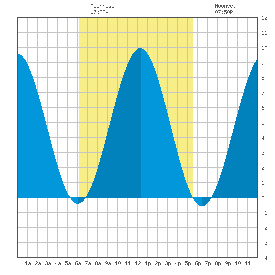 Popham Beach tide chart for Friday, March 4, 2022