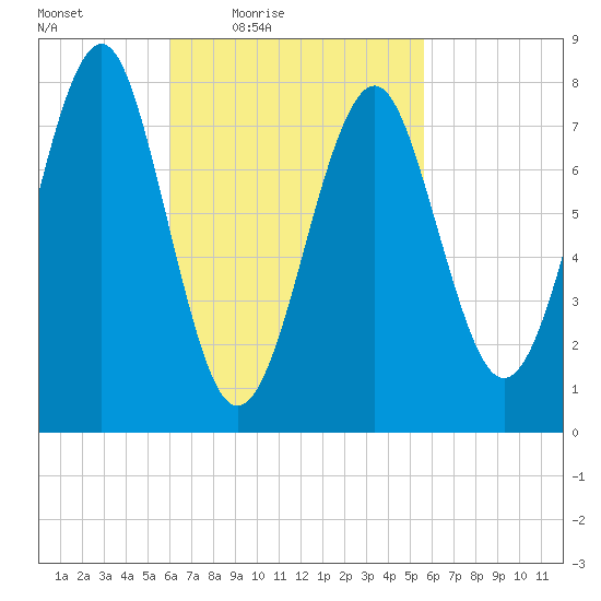 Popham Beach tide chart for Tuesday, March 8, 2022