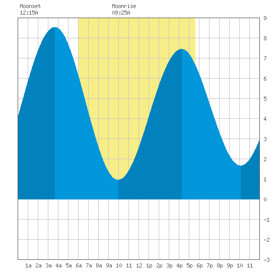 Popham Beach tide chart for Wednesday, March 9, 2022