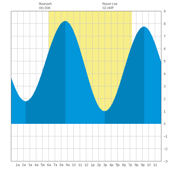Popham Beach tide chart for Tuesday, April 12, 2022