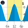 Popham Beach tide chart for Friday, April 1, 2022