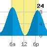 Popham Beach tide chart for Sunday, April 24, 2022