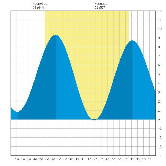 Popham Beach tide chart for Monday, April 25, 2022