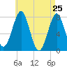 Popham Beach tide chart for Monday, April 25, 2022