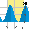 Popham Beach tide chart for Tuesday, April 26, 2022