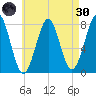 Popham Beach tide chart for Saturday, April 30, 2022