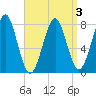 Popham Beach tide chart for Sunday, April 3, 2022