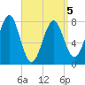Popham Beach tide chart for Tuesday, April 5, 2022